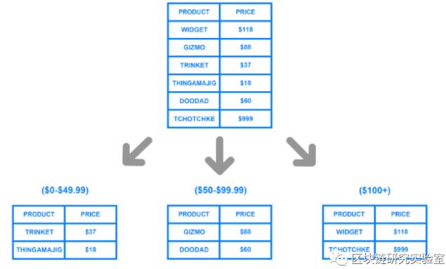 详解ETH2.0的另一个重要技术特性:分片技术